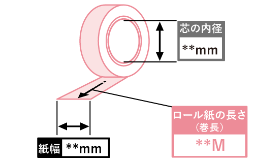 ロール状の自着テープサイズ